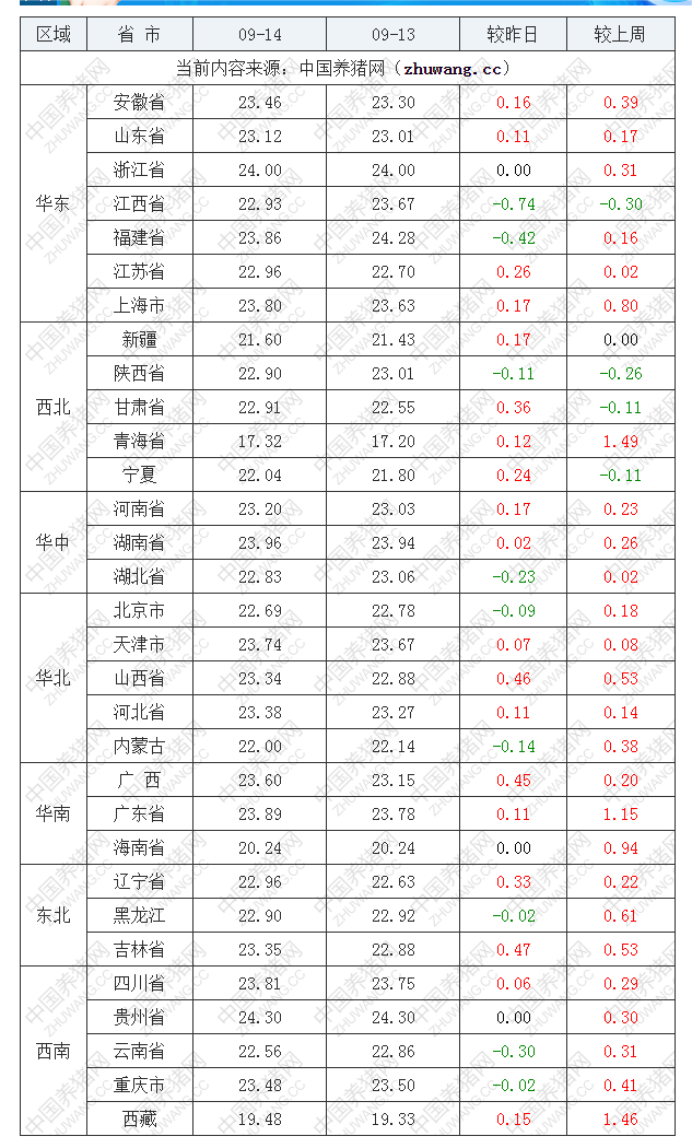 2022年09月14日全國內(nèi)三元生豬價格行情漲跌表