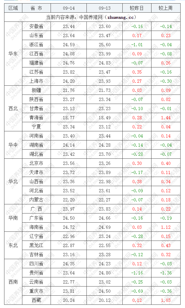 2022年09月14日全國(guó)外三元生豬價(jià)格行情漲跌表