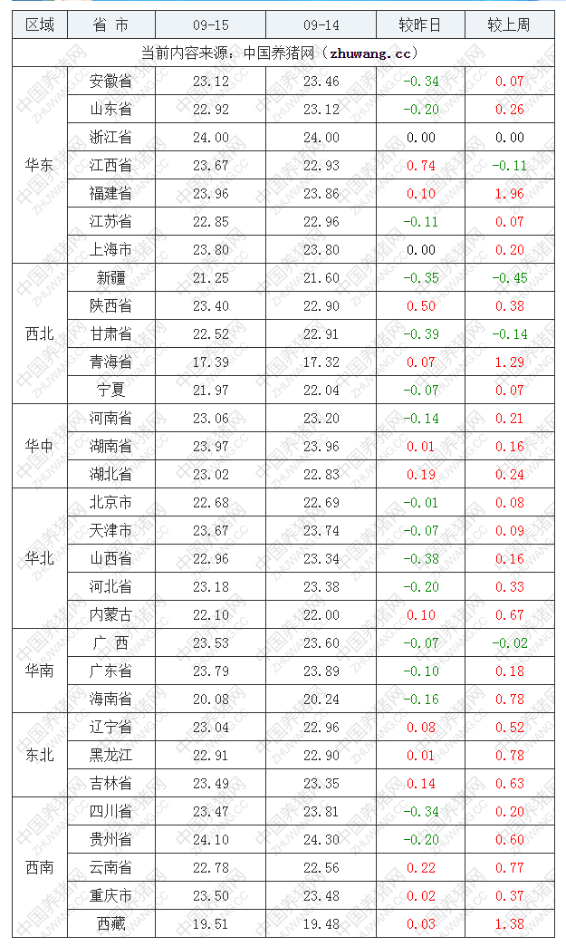 2022年09月15日全國內(nèi)三元生豬價(jià)格行情漲跌表