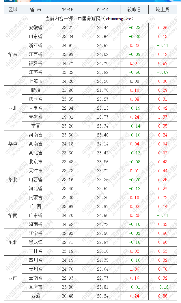 2022年09月15日全國外三元生豬價格行情漲跌表