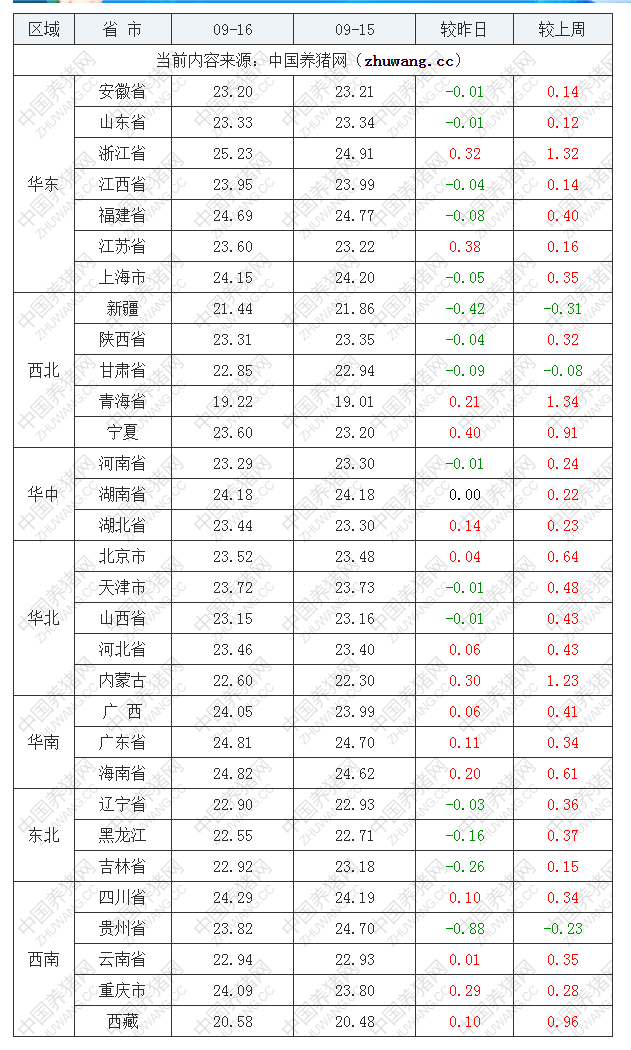 2022年09月16日全國外三元生豬價(jià)格行情漲跌表