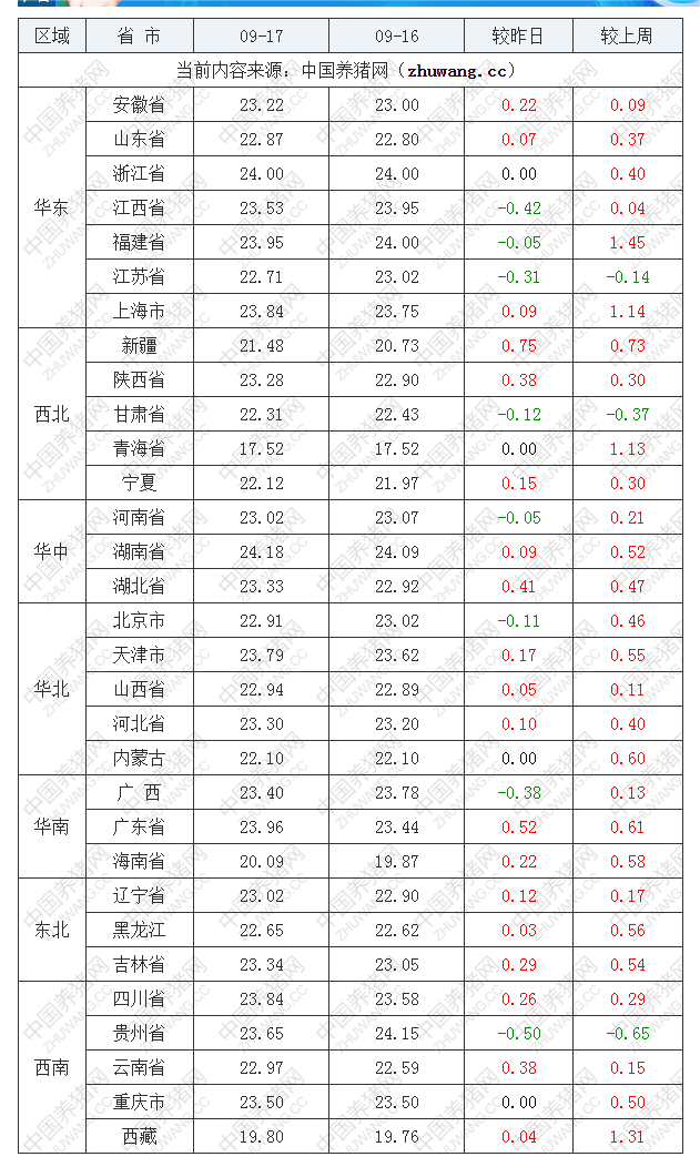 2022年09月17日全國內(nèi)三元生豬價格行情漲跌表