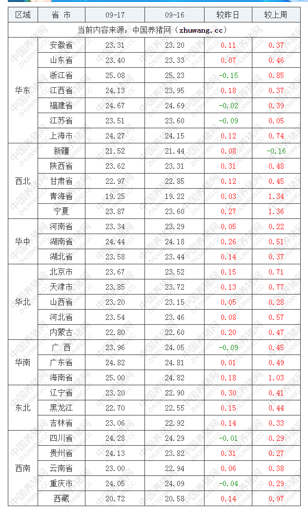 2022年09月17日全國外三元生豬價(jià)格行情漲跌表