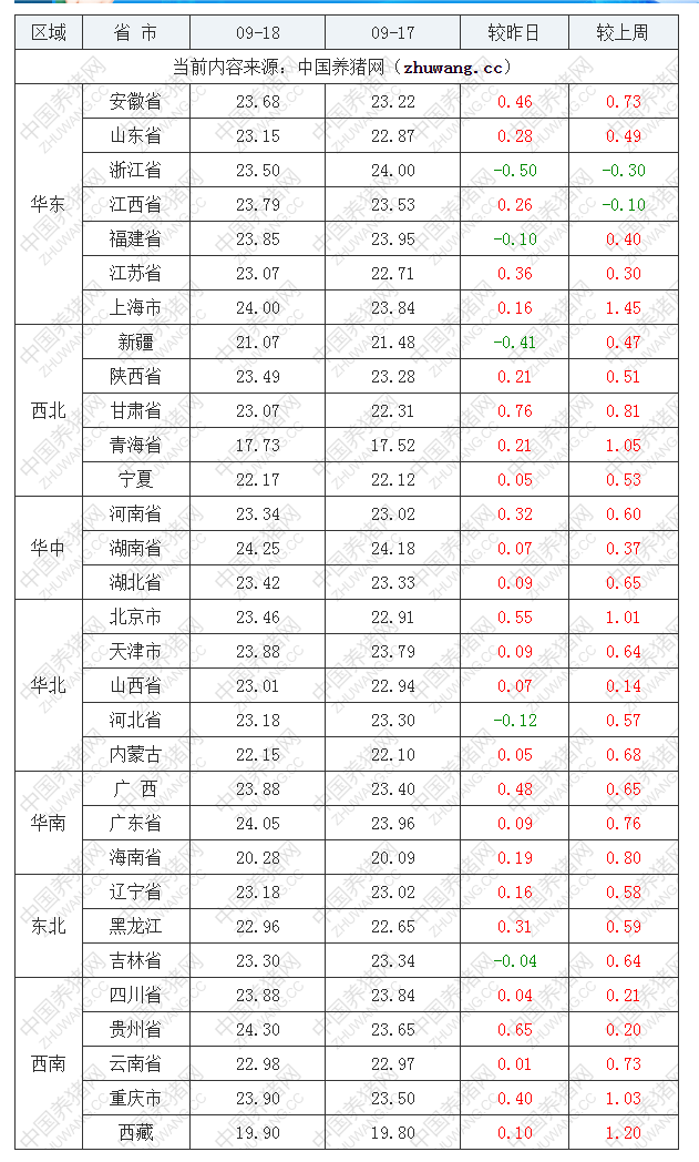 2022年09月18日全國內(nèi)三元生豬價(jià)格行情漲跌表