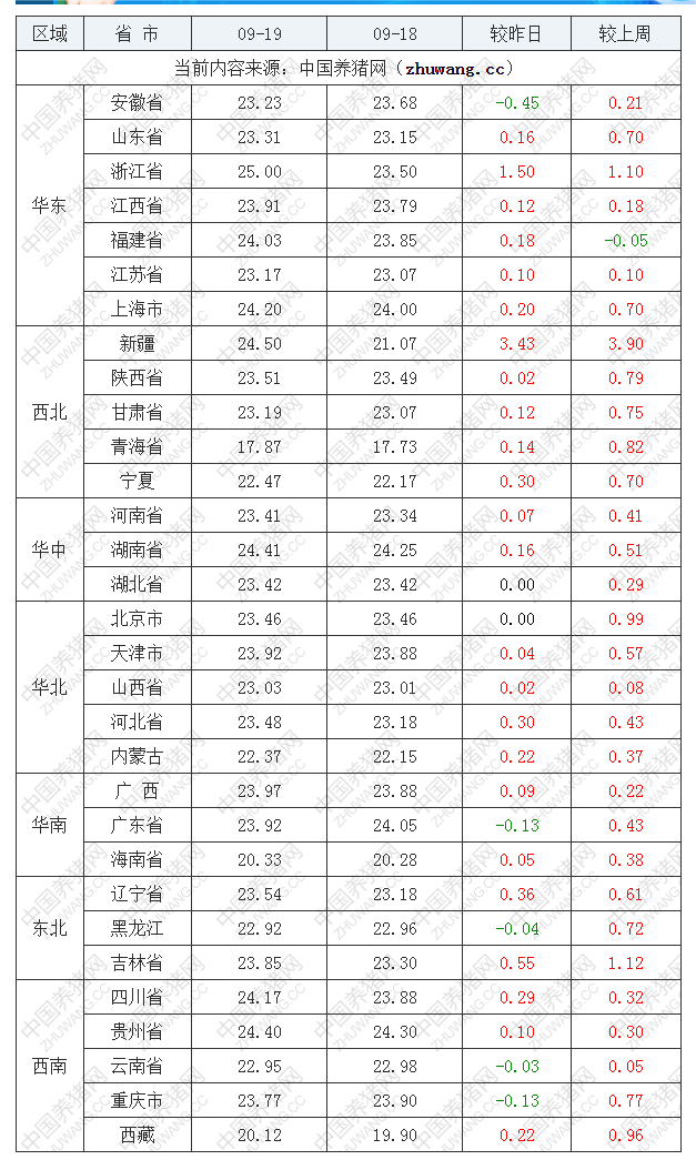 2022年09月19日全國內三元生豬價格行情漲跌表