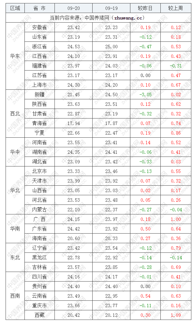 2022年09月20日全國(guó)內(nèi)三元生豬價(jià)格行情漲跌表