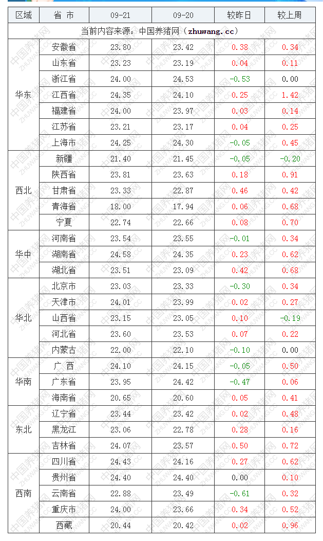 2022年09月21日全國內(nèi)三元生豬價格行情漲跌表