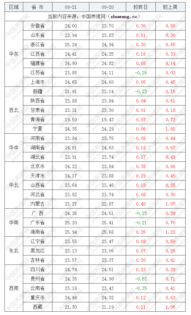 2022年09月21日全國(guó)外三元生豬價(jià)格行情漲跌表