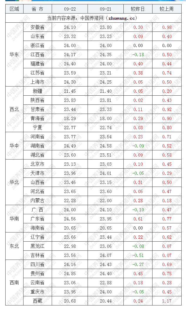 2022年09月22日全國內(nèi)三元生豬價格行情漲跌表