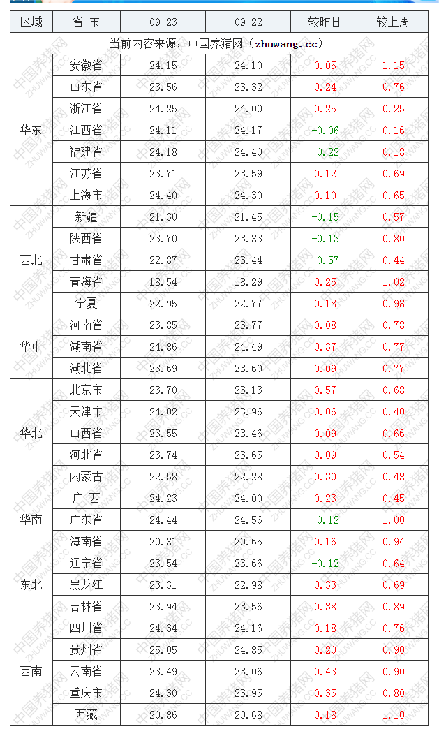 2022年09月23日全國內(nèi)三元生豬價(jià)格行情漲跌表