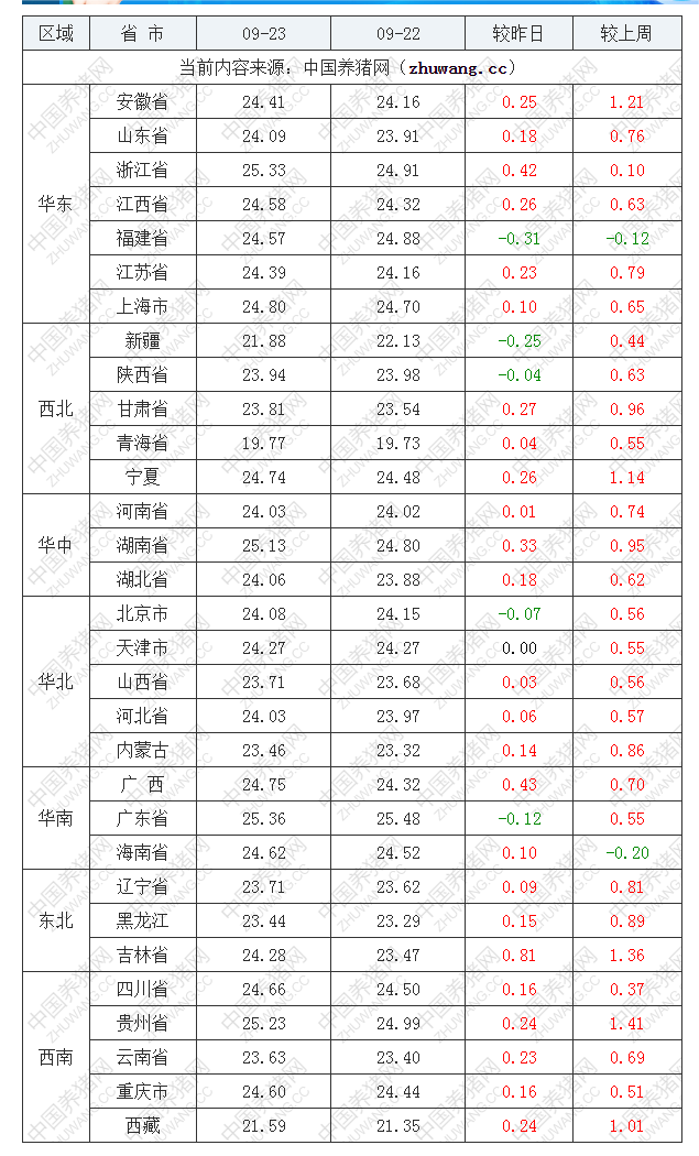 2022年09月23日全國外三元生豬價(jià)格行情漲跌表