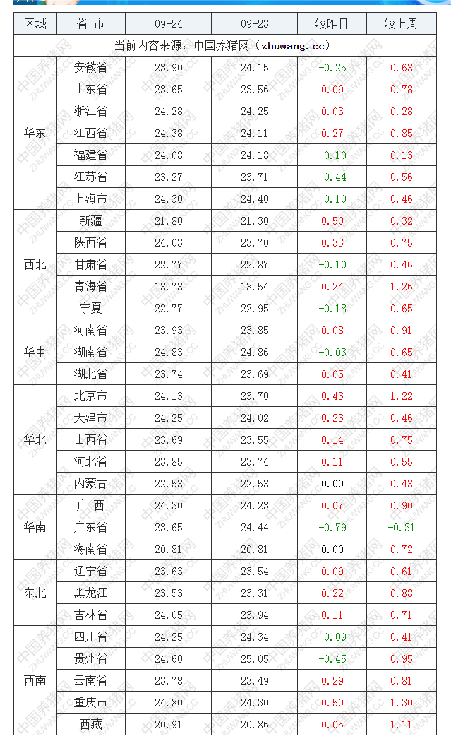 2022年09月24日全國內(nèi)三元生豬價(jià)格行情漲跌表