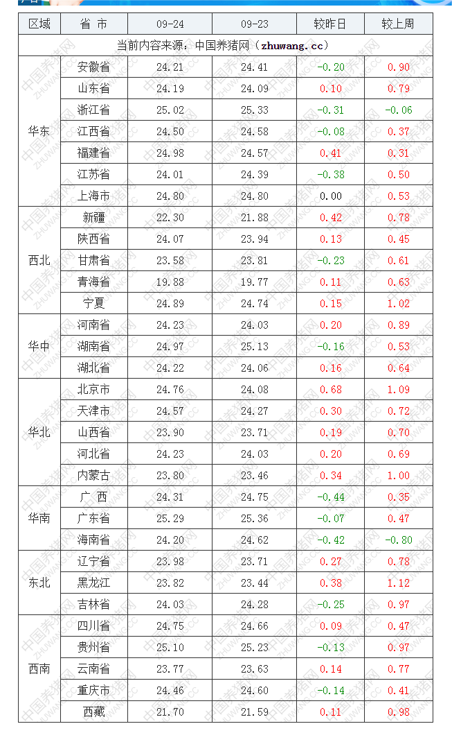 2022年09月24日全國外三元生豬價(jià)格行情漲跌表