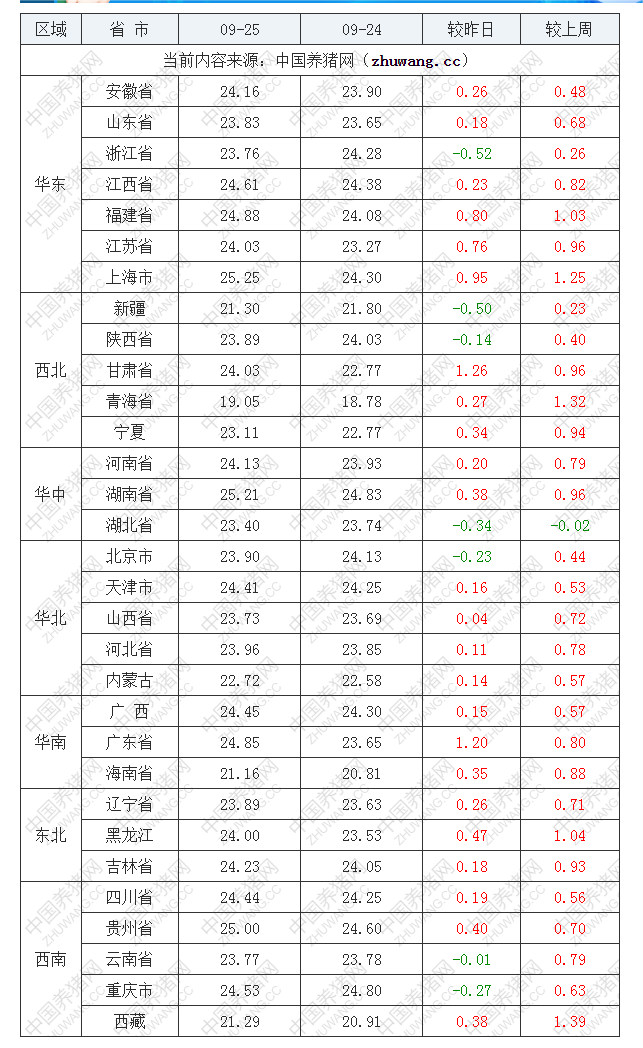 2022年09月25日全國(guó)內(nèi)三元生豬價(jià)格行情漲跌表