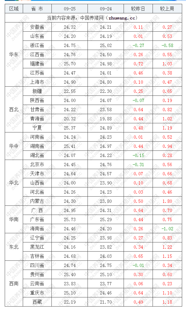 2022年09月25日全國外三元生豬價格行情漲跌表