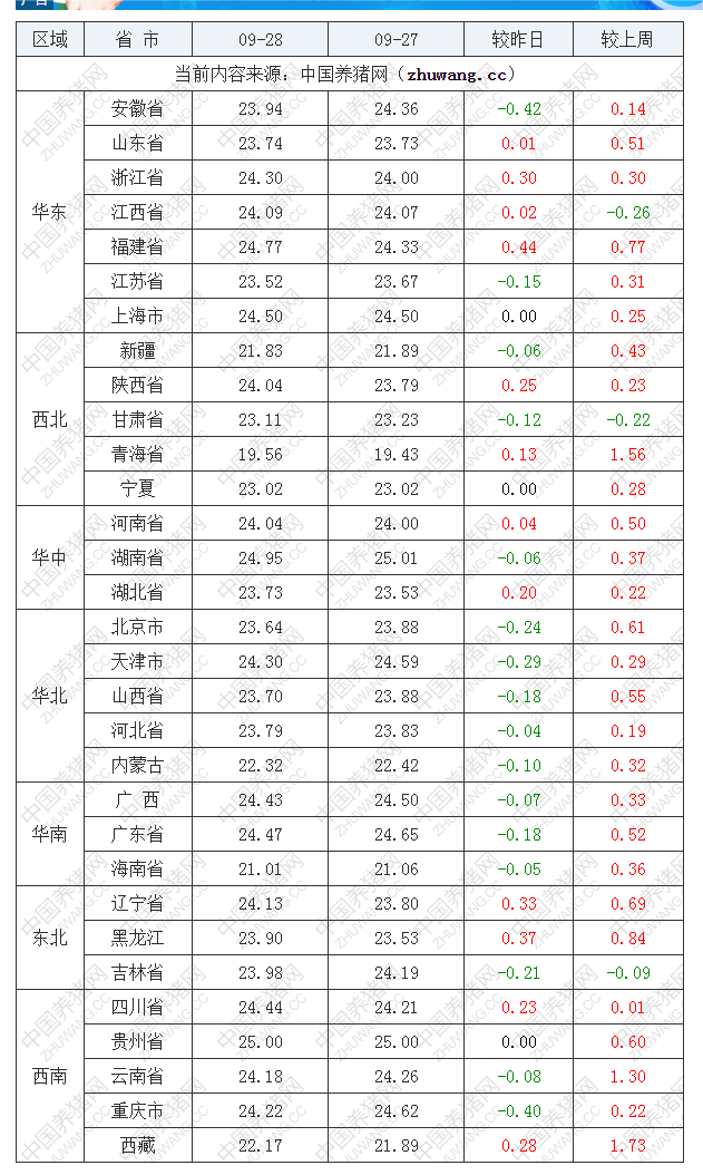 2022年09月28日全國(guó)內(nèi)三元生豬價(jià)格行情漲跌表