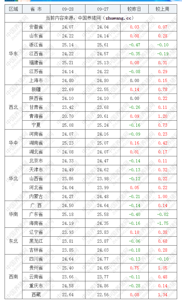 2022年09月28日全國外三元生豬價(jià)格行情漲跌表