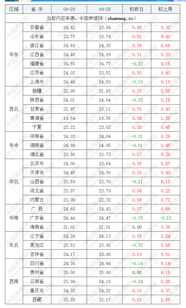 2022年09月29日全國內(nèi)三元生豬價格行情漲跌表