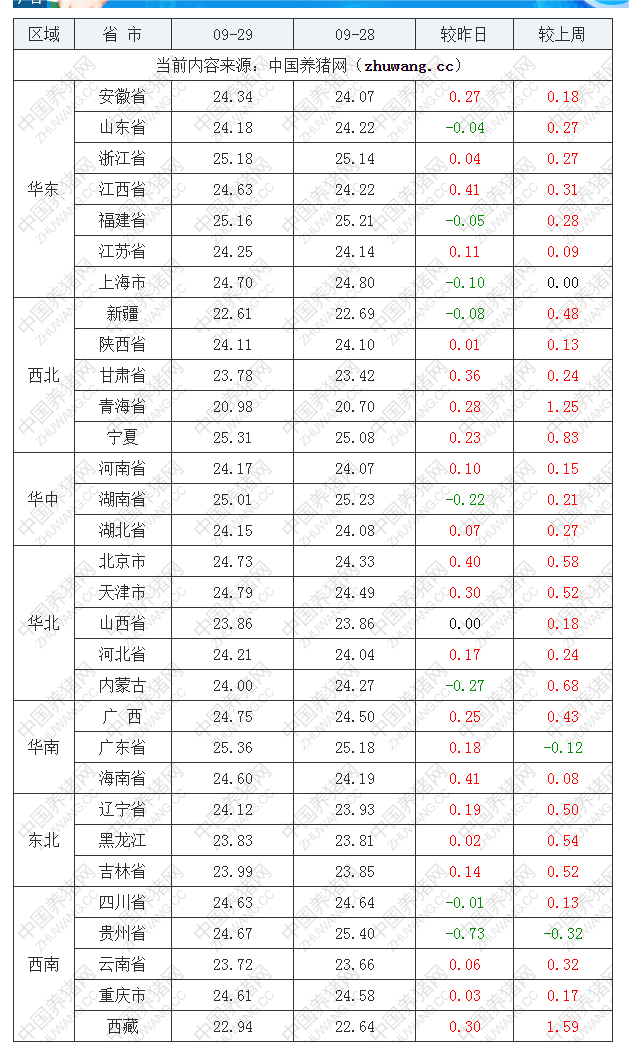 2022年09月29日全國外三元生豬價(jià)格行情漲跌表