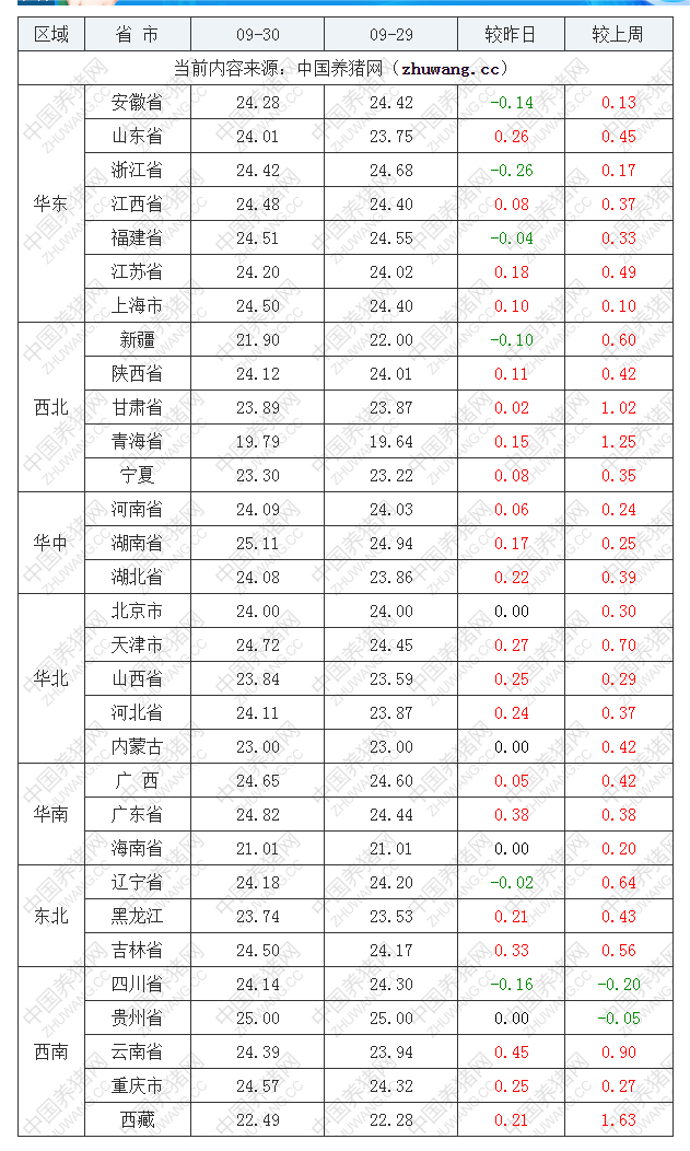 2022年09月30日全國內(nèi)三元生豬價(jià)格行情漲跌表