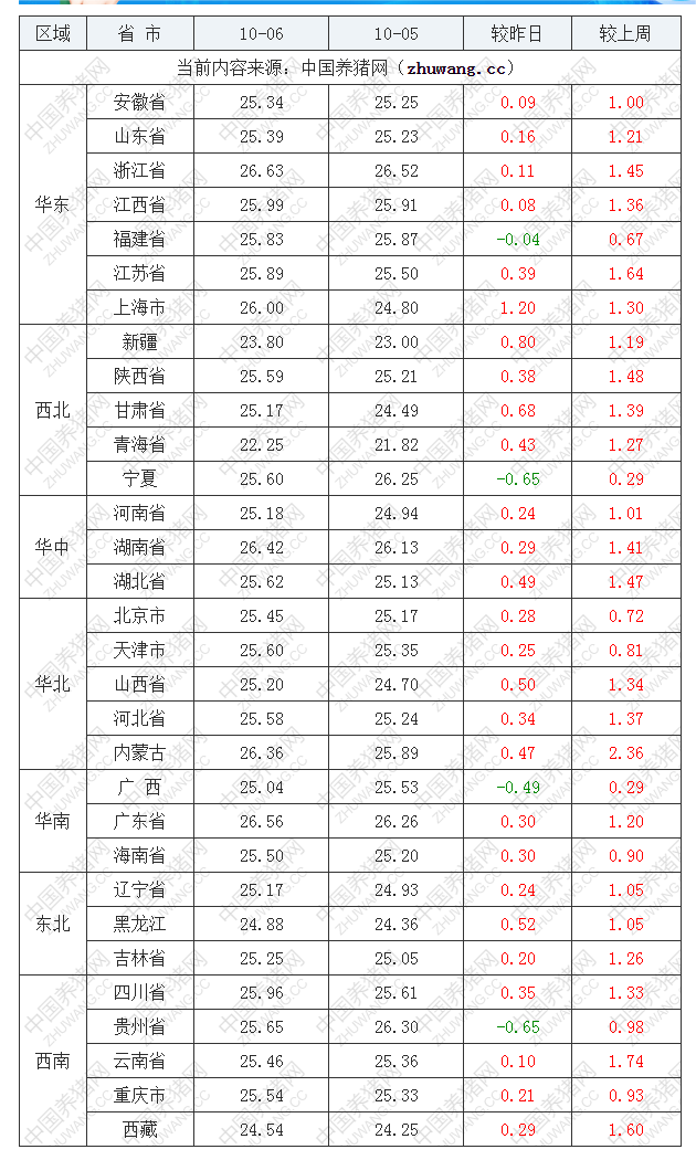 2022年10月6日全國(guó)外三元生豬價(jià)格行情漲跌表