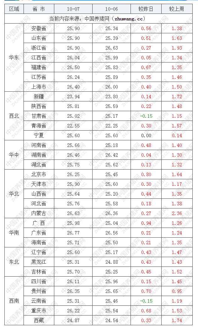 2022年10月7日全國(guó)外三元生豬價(jià)格行情漲跌表