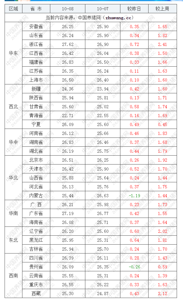 2022年10月8日全國(guó)外三元生豬價(jià)格行情漲跌表