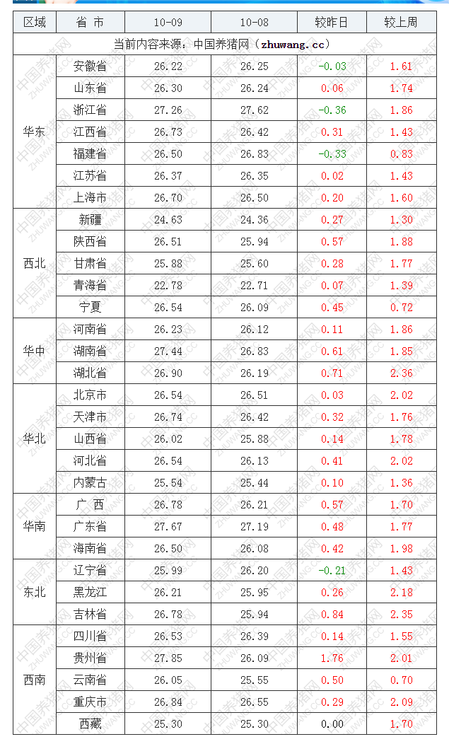 2022年10月9日全國外三元生豬價格行情漲跌表