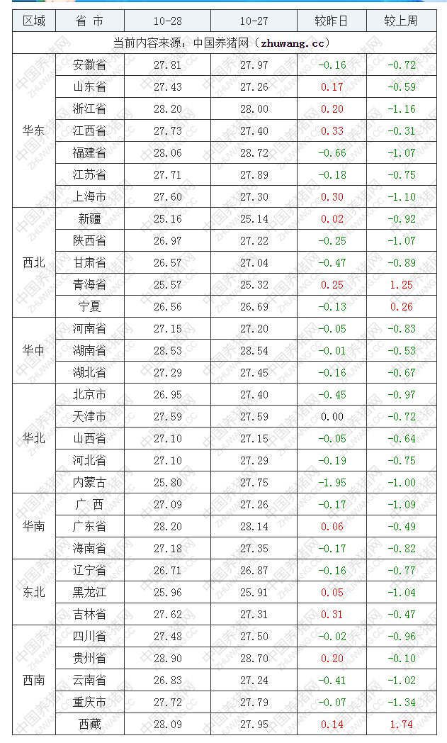 2022年10月28日全國內(nèi)三元生豬價格行情漲跌表