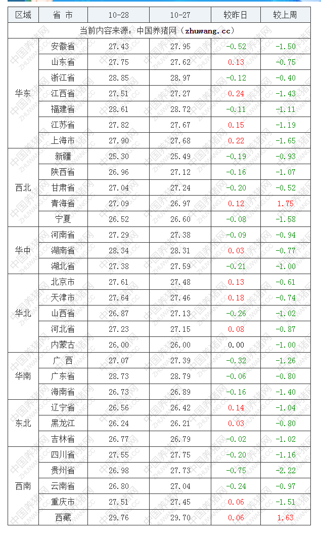 2022年10月28日全國(guó)外三元生豬價(jià)格行情漲跌表