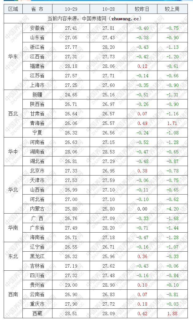 2022年10月29日全國內(nèi)三元生豬價格行情漲跌表