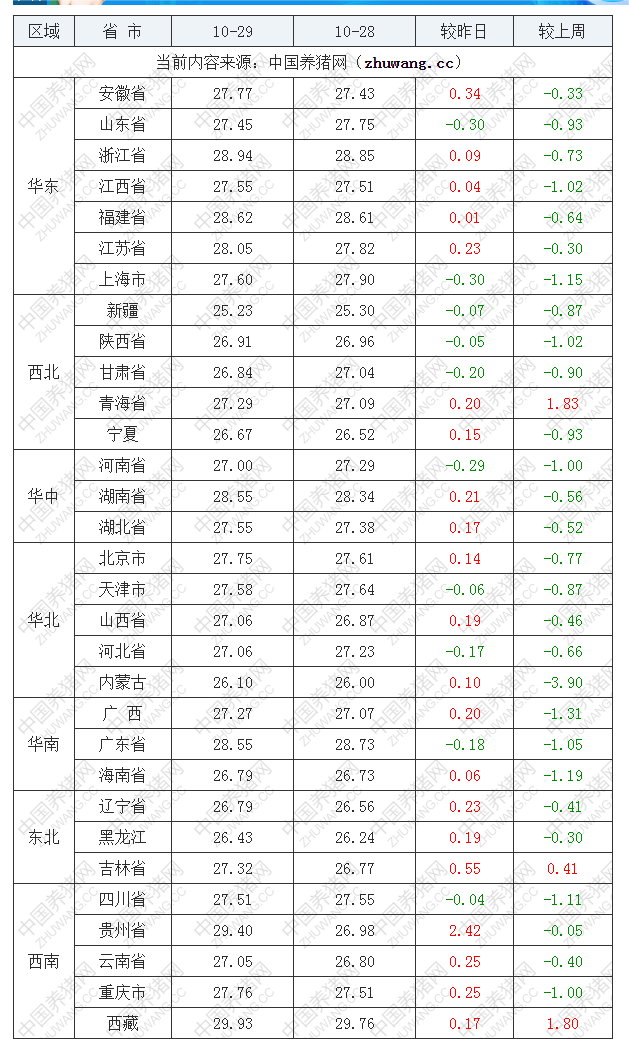 2022年10月29日全國外三元生豬價(jià)格行情漲跌表