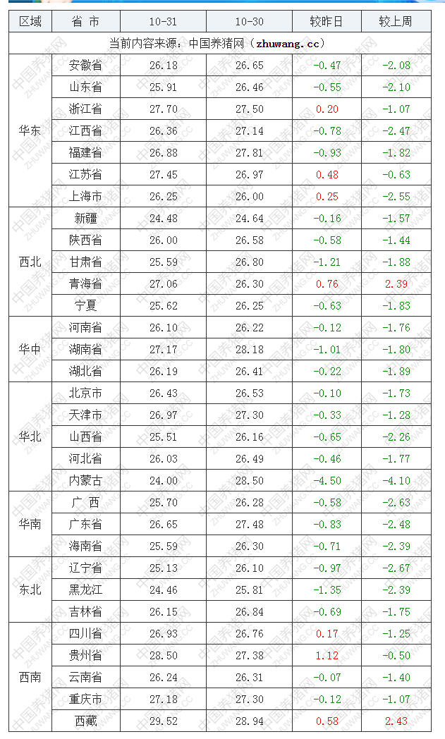 2022年10月31日全國內(nèi)三元生豬價格行情漲跌表