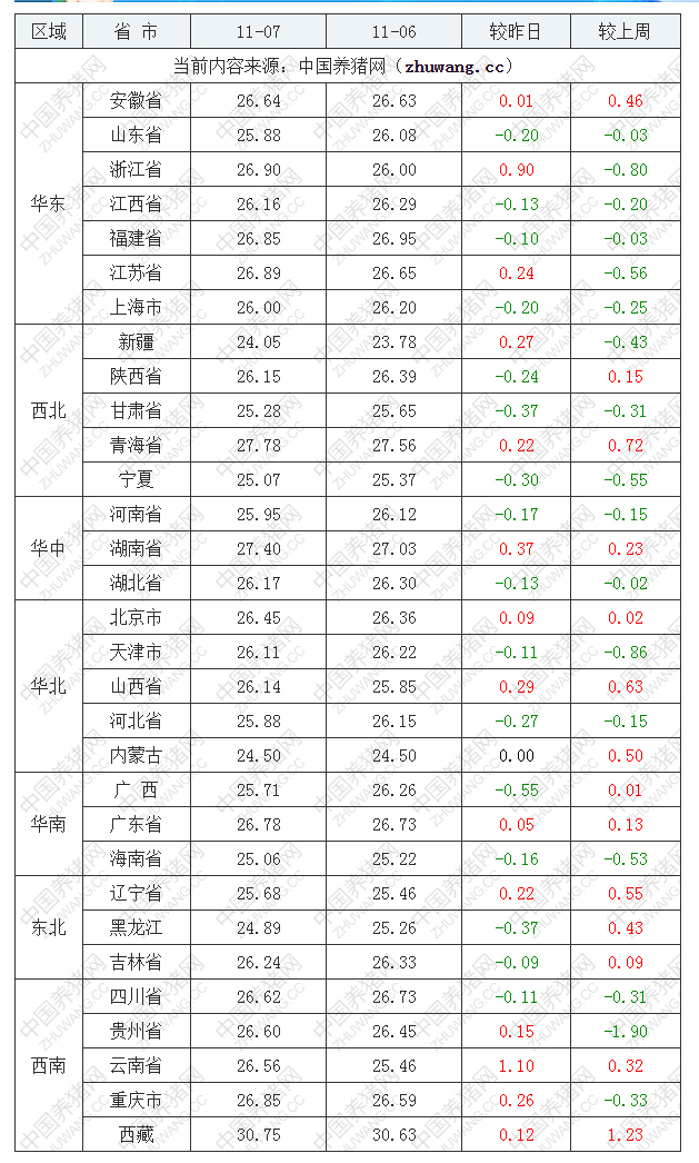 2022年11月7日全國內(nèi)三元生豬價(jià)格行情漲跌表