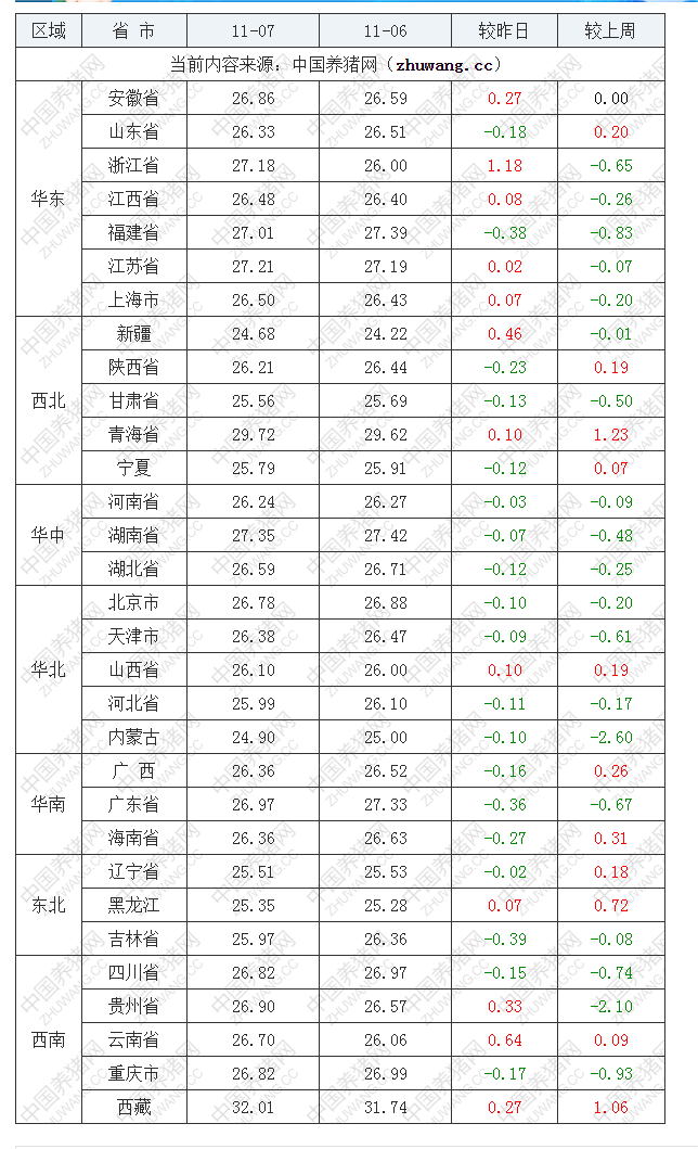 2022年11月7日全國外三元生豬價格行情漲跌表