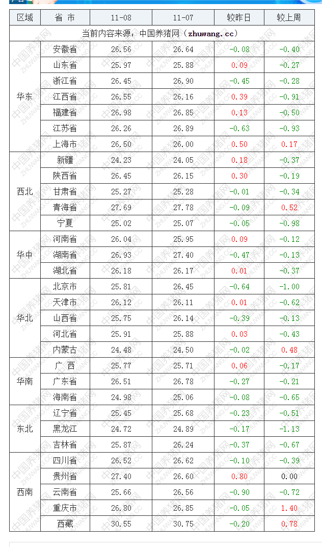 2022年11月8日全國內(nèi)三元生豬價格行情漲跌表