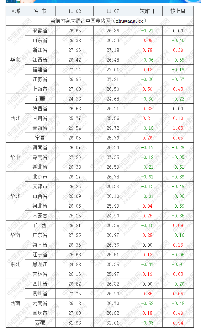 2022年11月8日全國(guó)外三元生豬價(jià)格行情漲跌表