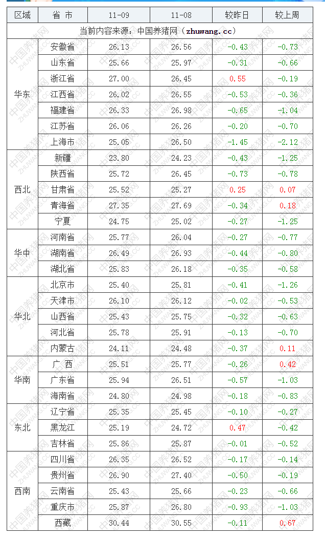 2022年11月9日全國內(nèi)三元生豬價格行情漲跌表