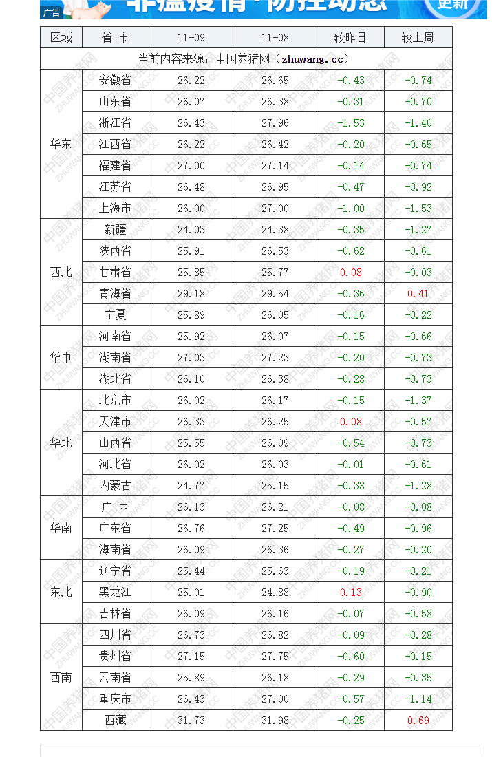 2022年11月9日全國外三元生豬價(jià)格行情漲跌表