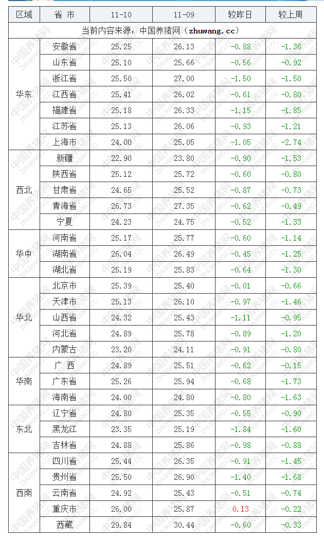 2022年11月10日全國(guó)內(nèi)三元生豬價(jià)格行情漲跌表