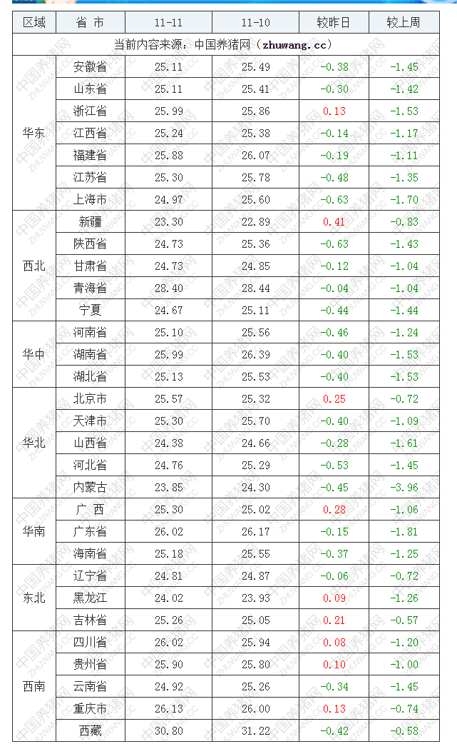 2022年11月11日全國外三元生豬價(jià)格行情漲跌表