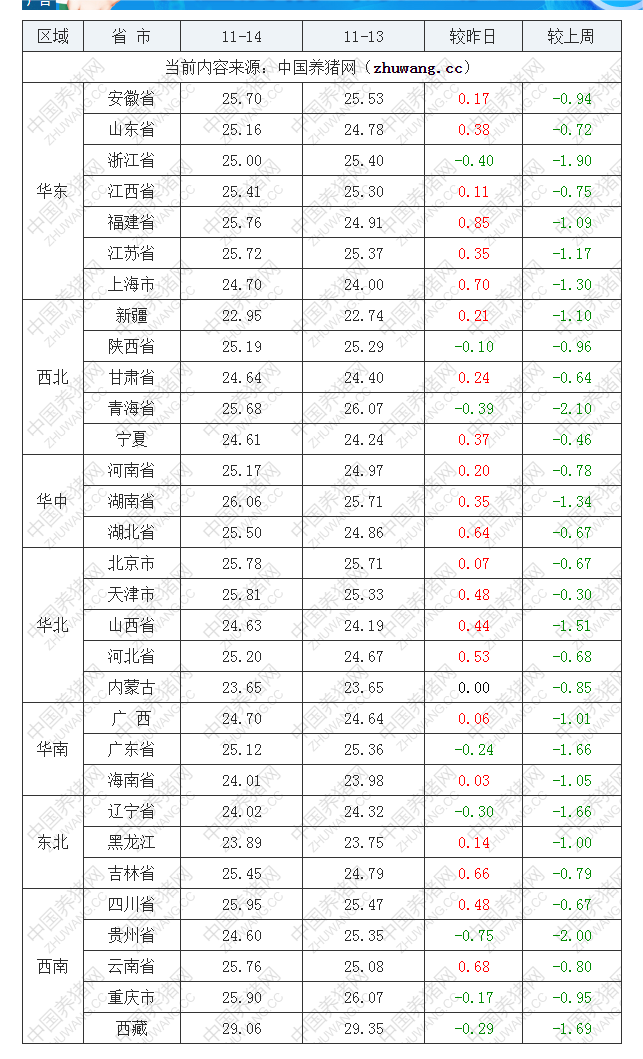 2022年11月14日全國內(nèi)三元生豬價格行情漲跌表