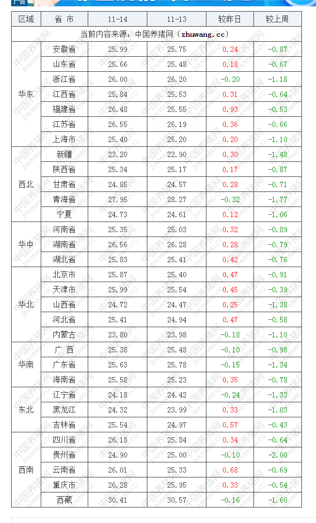 2022年11月14日全國外三元生豬價(jià)格行情漲跌表