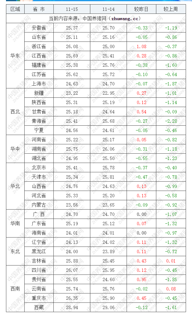 2022年11月15日全國(guó)內(nèi)三元生豬價(jià)格行情漲跌表