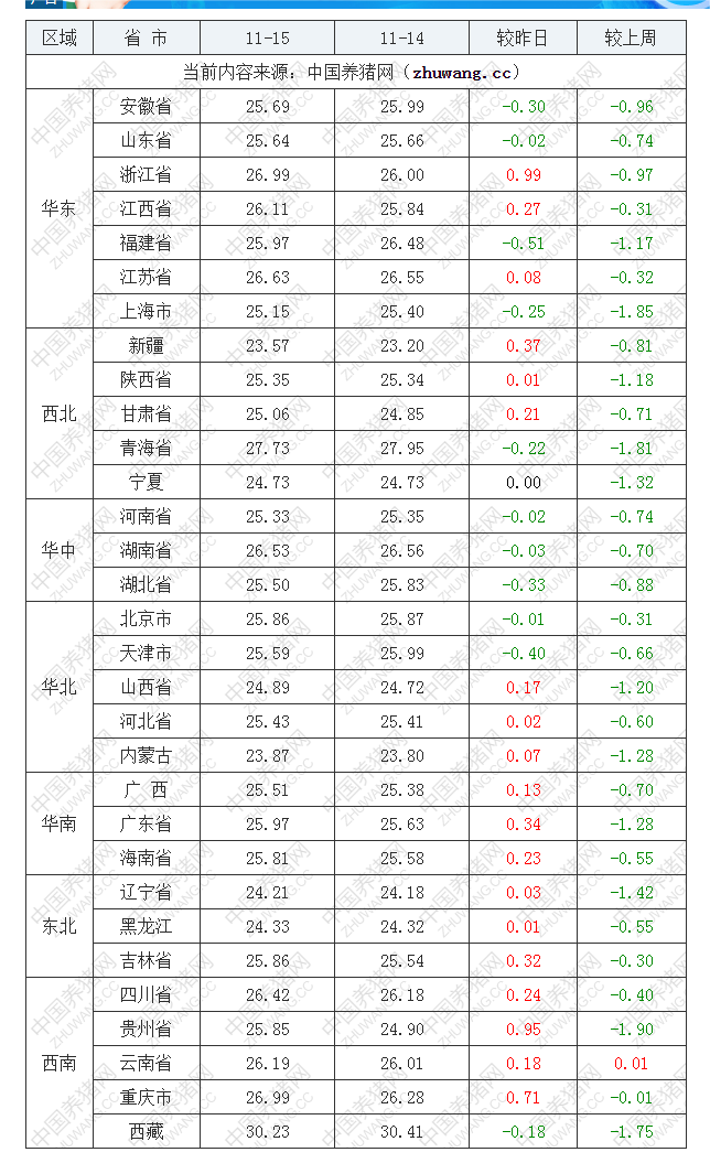 2022年11月15日全國外三元生豬價(jià)格行情漲跌表