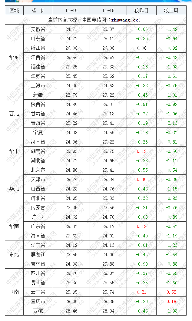 2022年11月16日全國內(nèi)三元生豬價(jià)格行情漲跌表