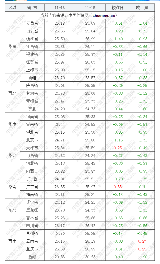 2022年11月16日全國外三元生豬價格行情漲跌表