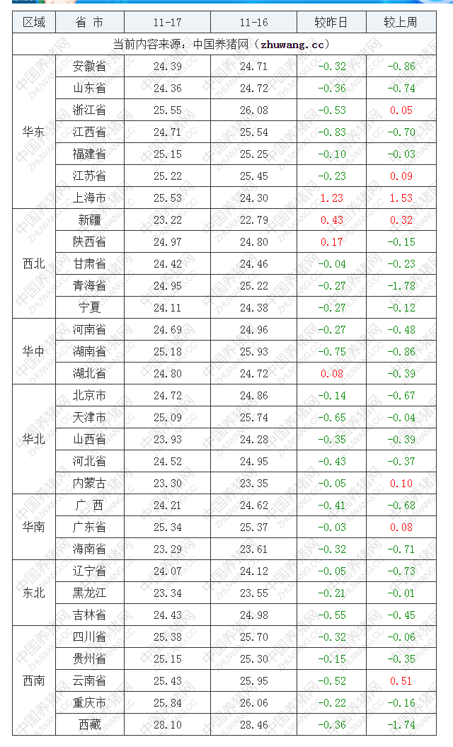 2022年11月17日全國(guó)內(nèi)三元生豬價(jià)格行情漲跌表