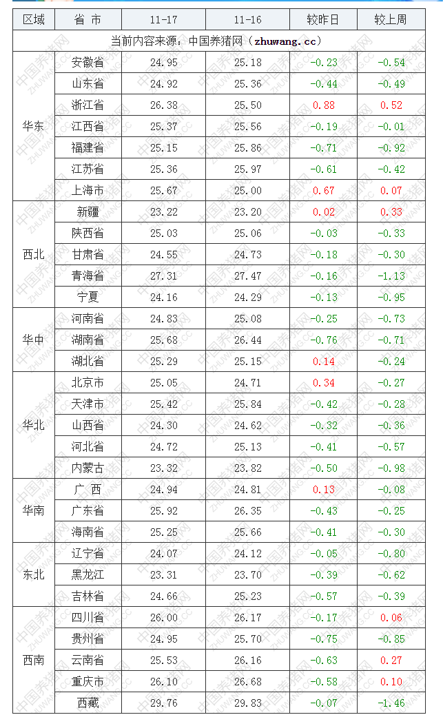 2022年11月17日全國(guó)外三元生豬價(jià)格行情漲跌表