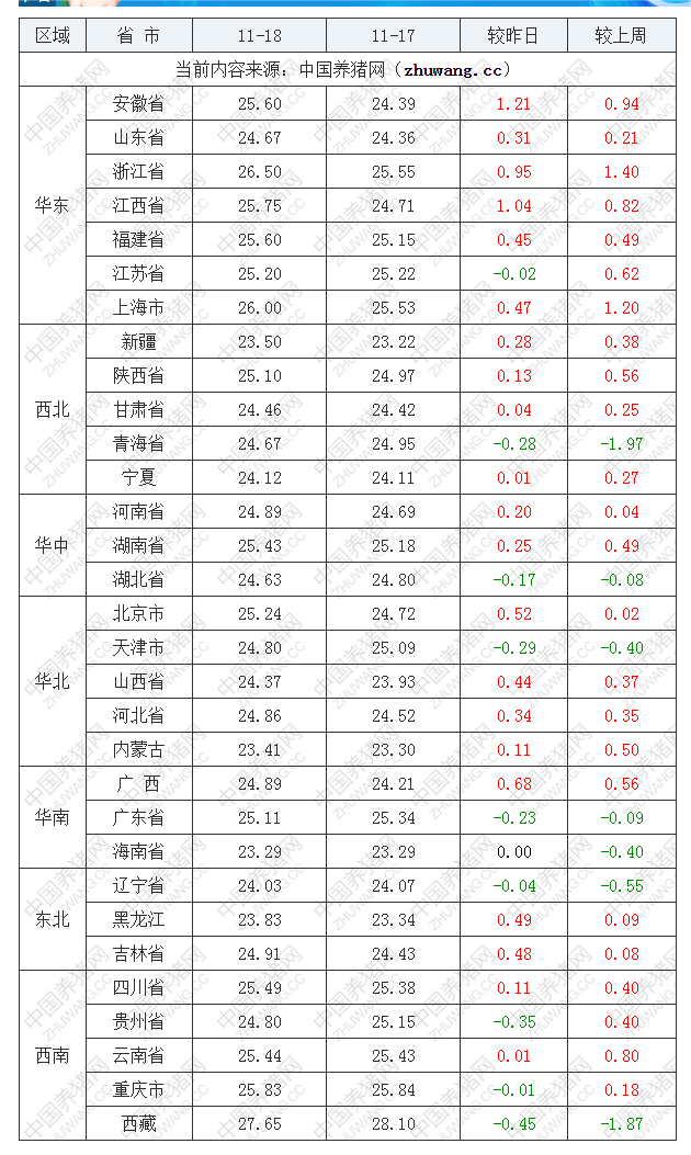 2022年11月18日全國內(nèi)三元生豬價(jià)格行情漲跌表